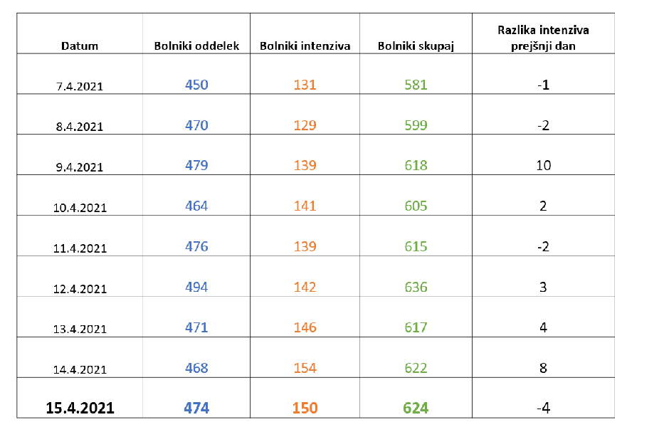 epidemija covid-19 podatki | Avtor: Vlada RS