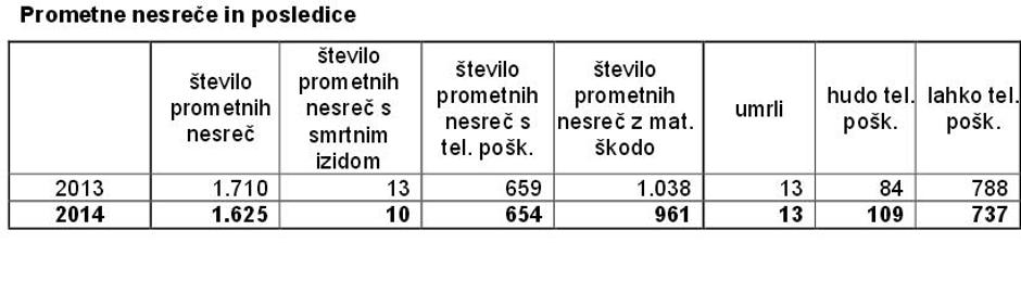 Statistika prometnih nesreč | Avtor: Generalna policijska uprava 