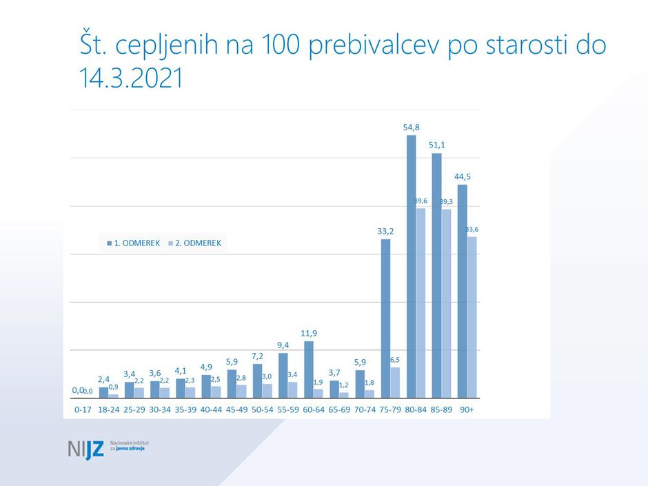 podatki cepljenje | Avtor: NIJZ