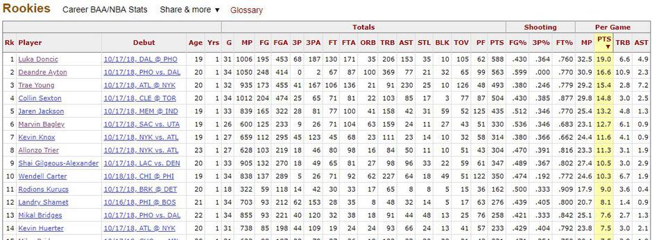 NBA, statistika, novinec leta | Avtor: basketball-reference.com