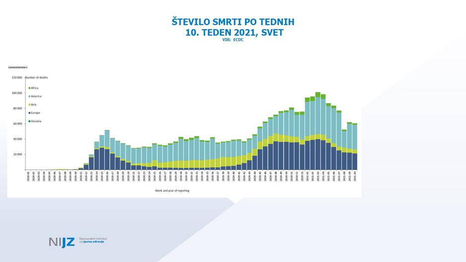 epidemija covid-19 podatki | Avtor: NIJZ