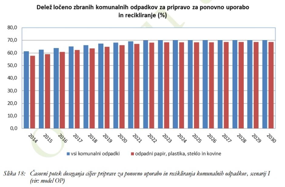 Delež ločeno zbranih odpadkov | Avtor: MOP