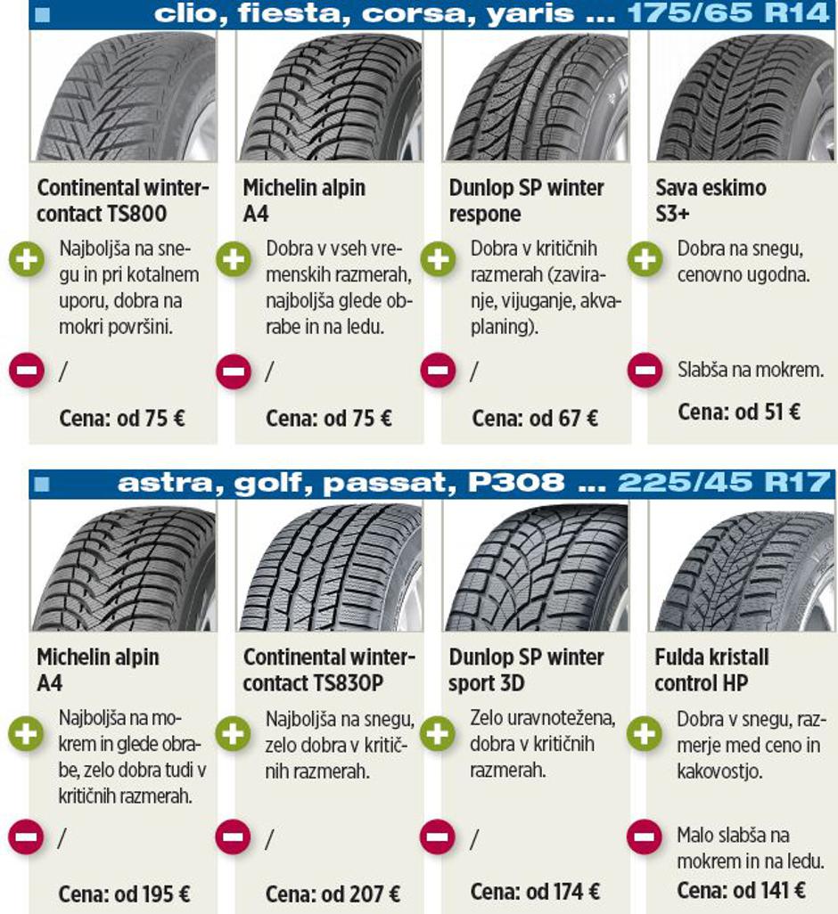 Primerjava zimskih pnevmatik | Avtor: Žurnal24 main