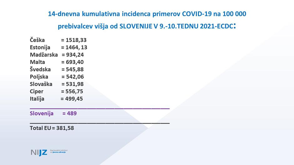 epidemija covid-19 podatki | Avtor: NIJZ