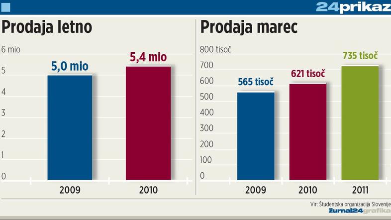 Koriščenje subvencij se je v prvih treh mesecih letošnjega leta v primerjavi z l