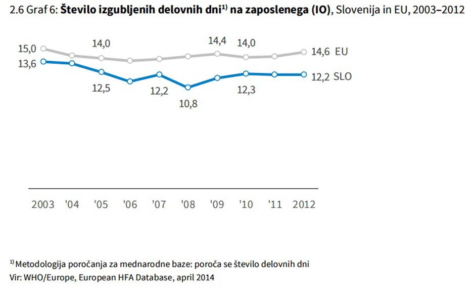 Izgubljeni delovni dnevi | Avtor: NIJZ (vir: WHO)