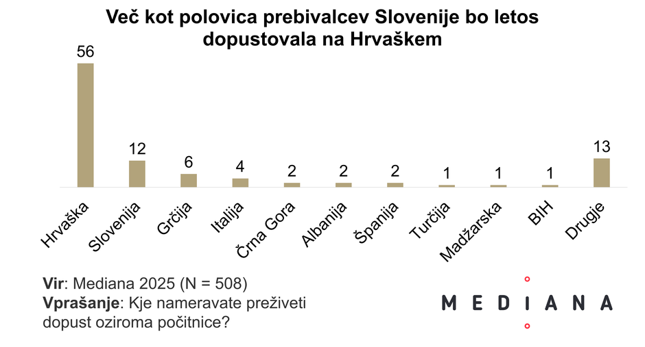 Dopusti, statistika | Avtor: Mediana