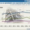 V drugi polovici leta 2008 so začele padati še cene nepremičnin, ugotavlja Gurs.