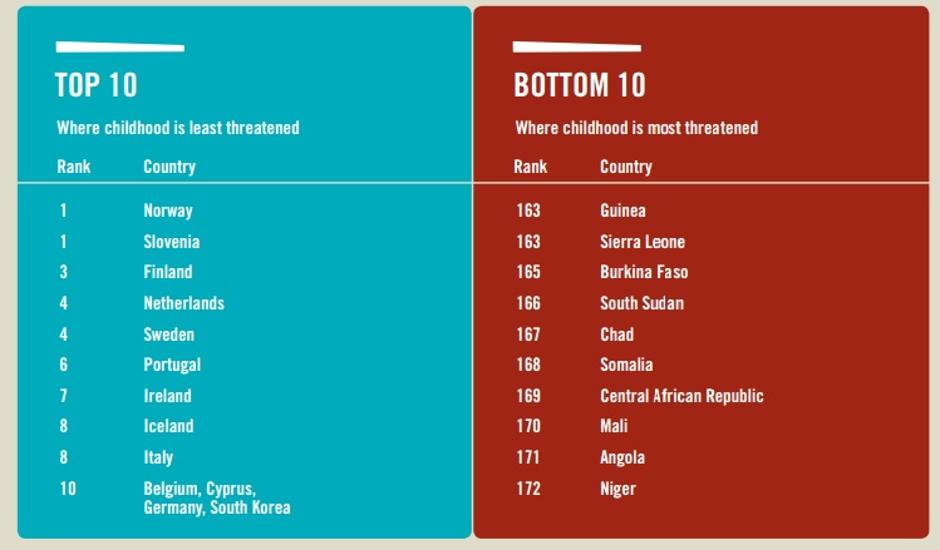 Indeks otrokom prijaznih držav | Avtor: Save the Children