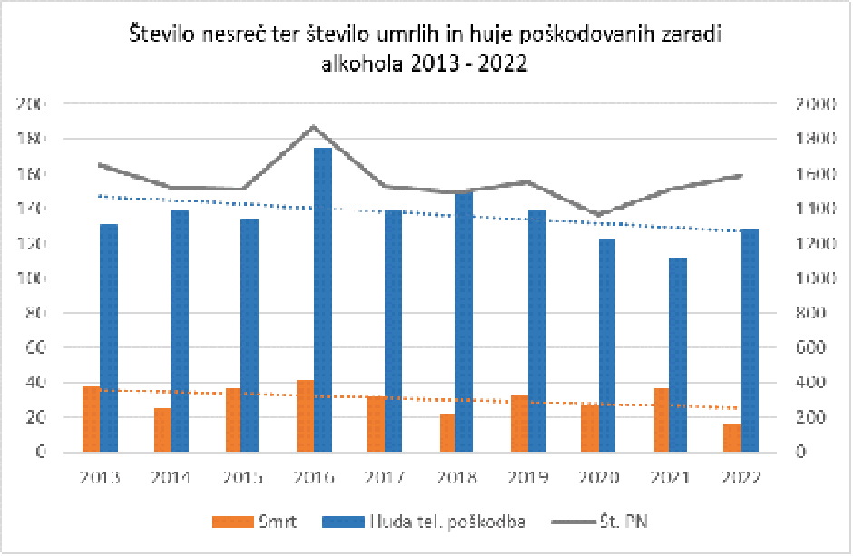 število nesreč in stopnja alkoholiziranosti | Avtor: AVP