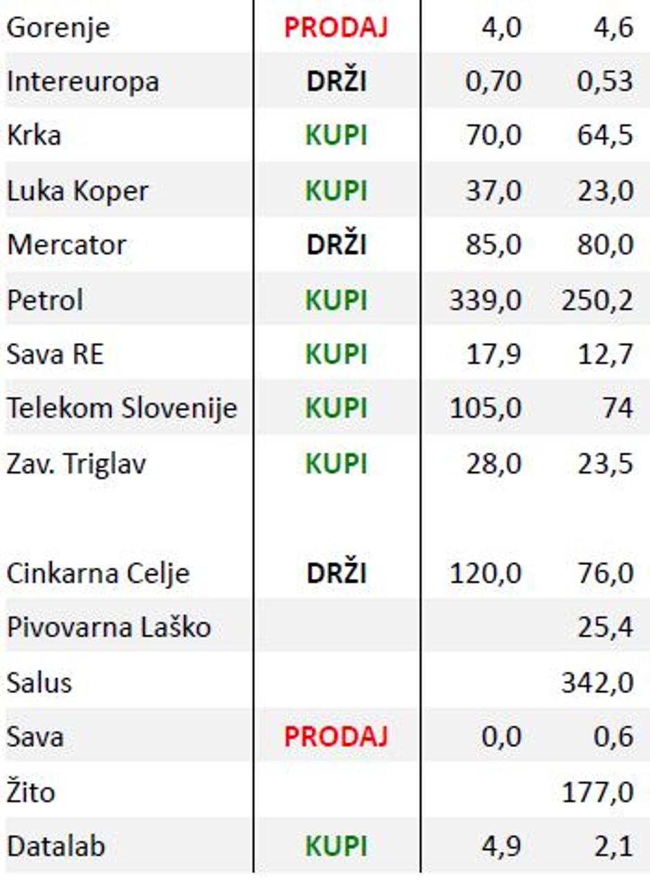 Slovenske delnice | Avtor: alta