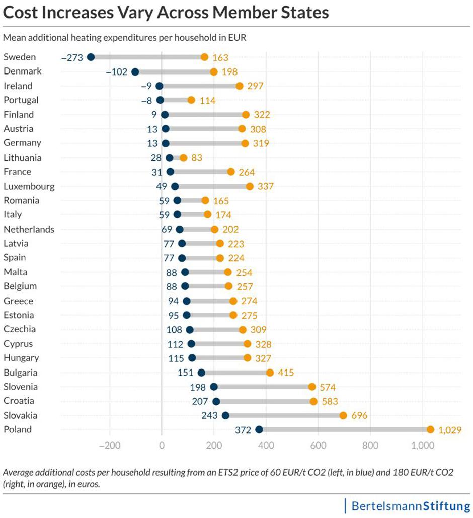 Graf s cenami ogrevanja Bertelsmann | Avtor: Bertelsmann