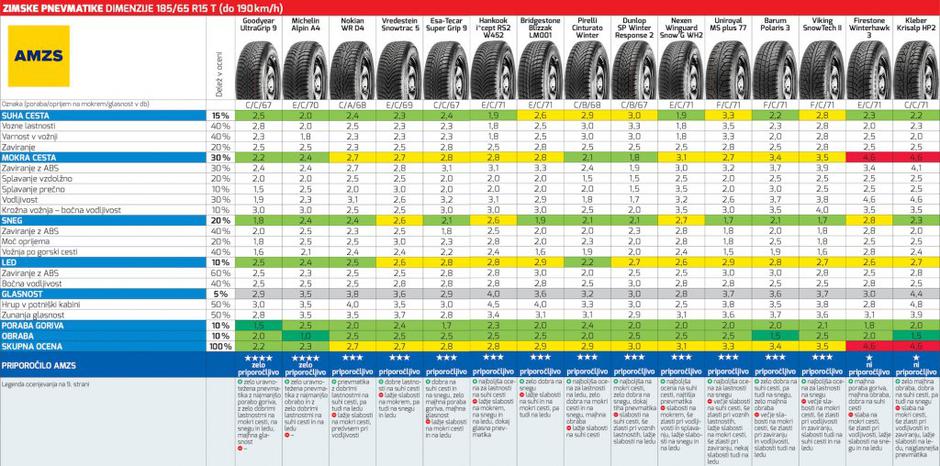 AMZS test pnevmatik | Avtor: AMZS