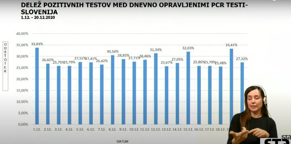 Delež pozitivnih | Avtor: NIJZ