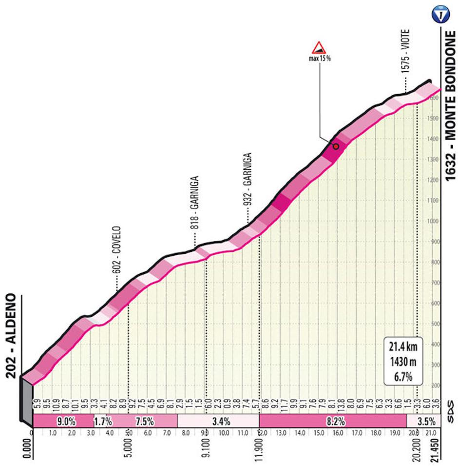 Profil 16. etape Gira | Avtor: Cyclingstage