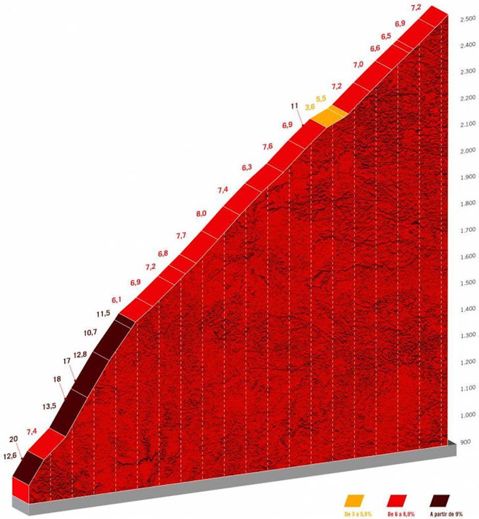 15. etapa Vuelte | Avtor: Cyclingstage