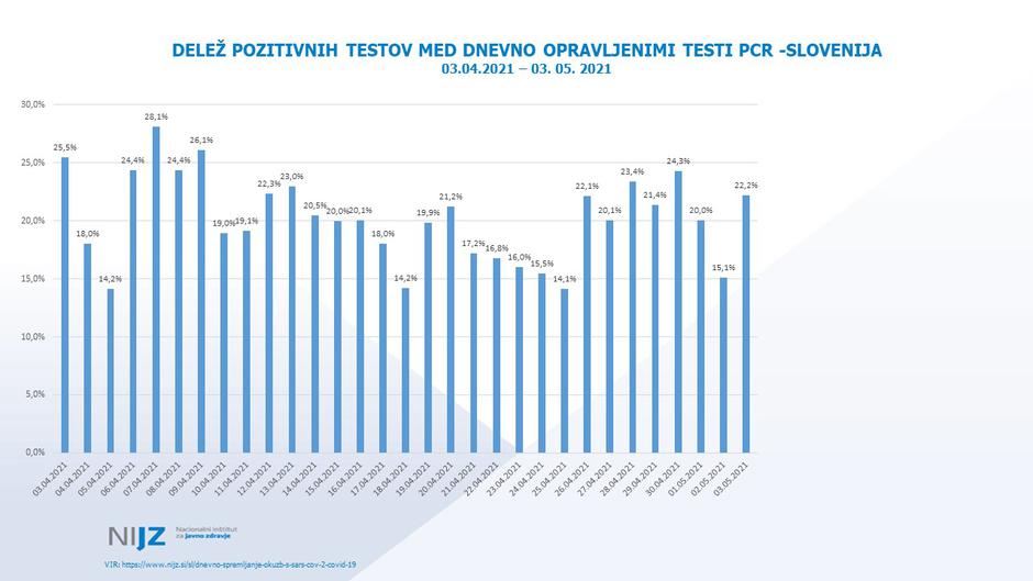 podatki epidemija covid-19 | Avtor: NIJZ