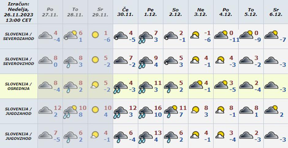 daljša vremenska napoved | Avtor: Arso