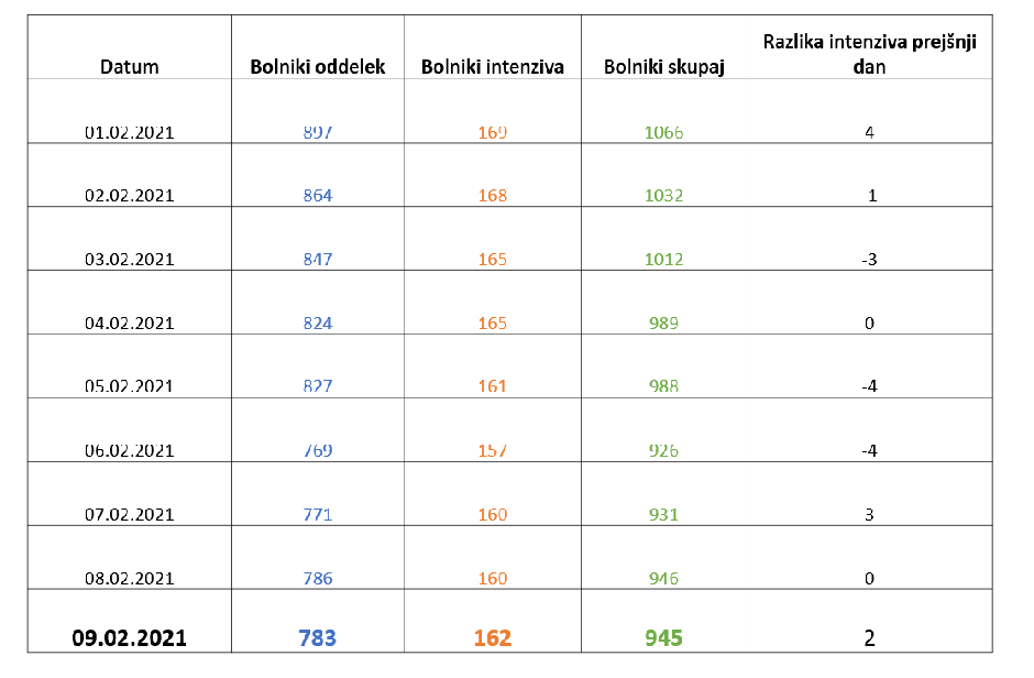stanje covid-19 bolnišnice | Avtor: Vlada RS