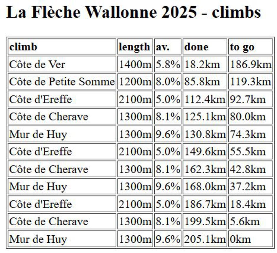 Valonska puščica | Avtor: Cyclingstage