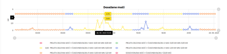 moč omrežnina časovni blok | Avtor: zajem zaslona