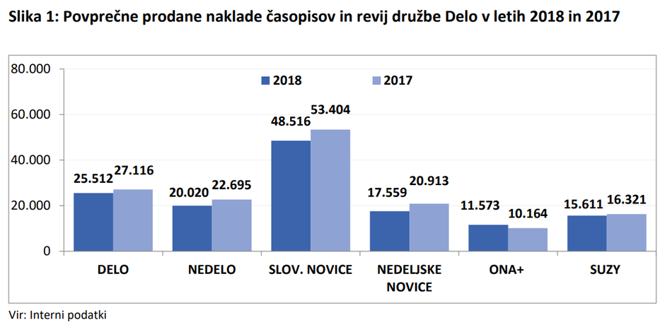 Naklade družbe Delo | Avtor: Letno poročilo Dela