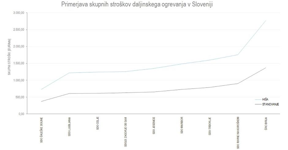 skupni stroški daljinskega ogrevanja | Avtor: Energetika Ljubljana