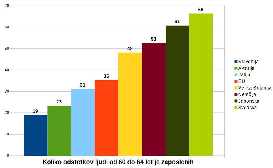 Zaposleni starejši | Avtor: zurnal24.si