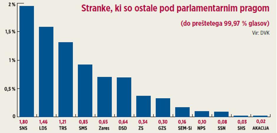 Stranke, ki niso prišle v parlament  | Avtor: Žurnal24grafika