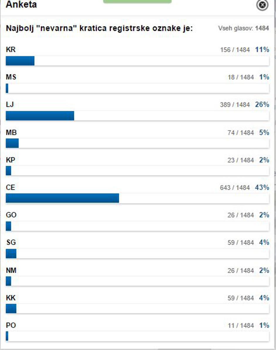 Anketa | Avtor: Žurnal24 main