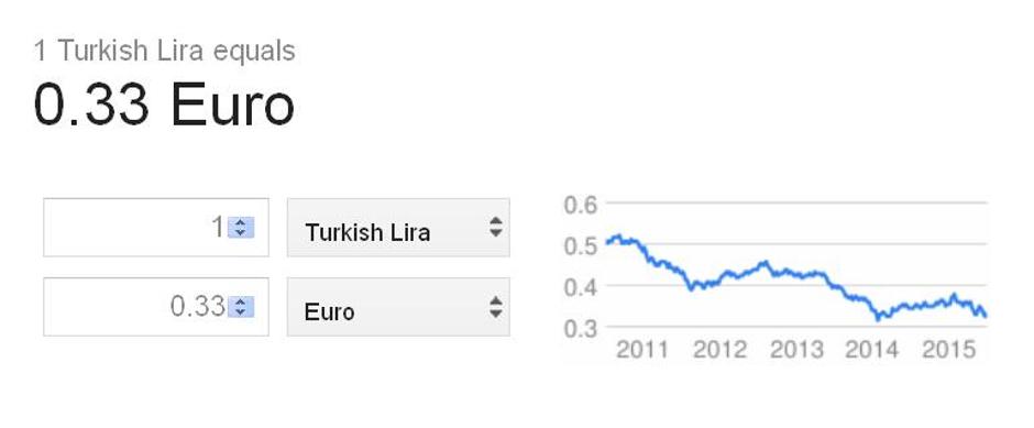 Menjalni tečaj lire | Avtor: google+