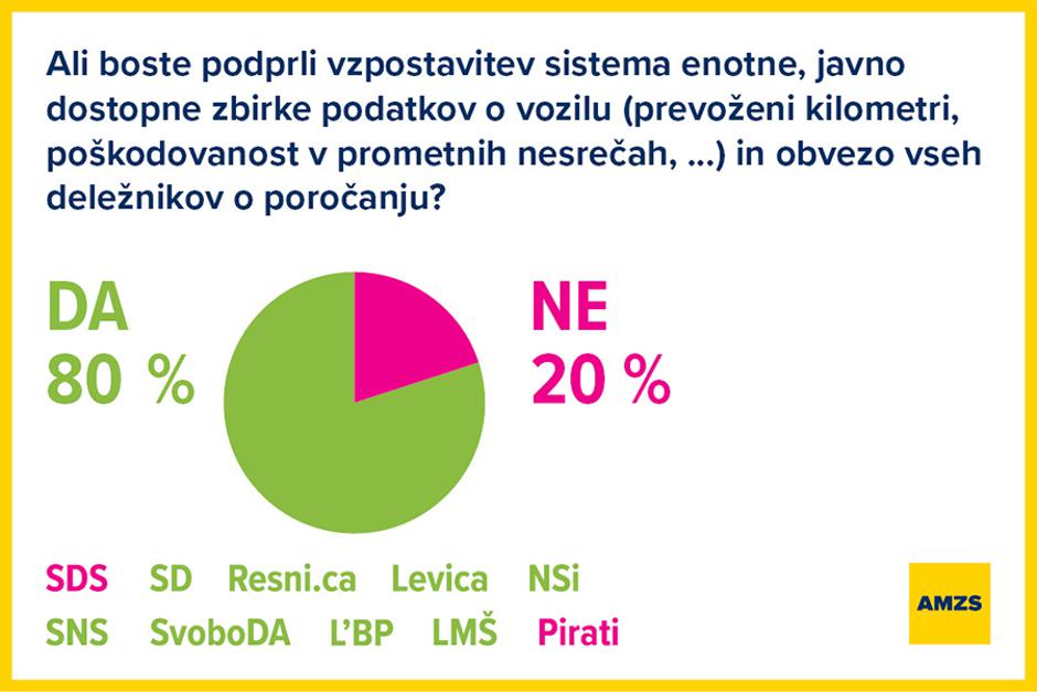 mobilnost AMZS volitve 2022 | Avtor: AMZS