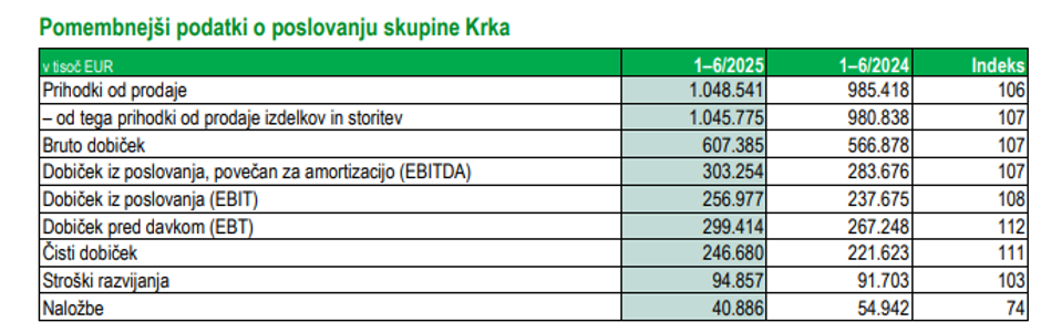 poslovanje Krke prvo polletje 2025 | Avtor: Krka