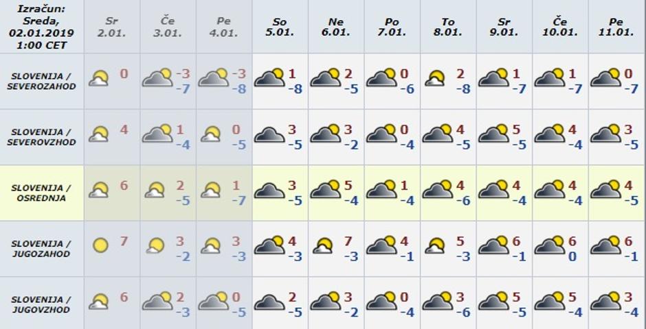 vreme | Avtor: meteo.si