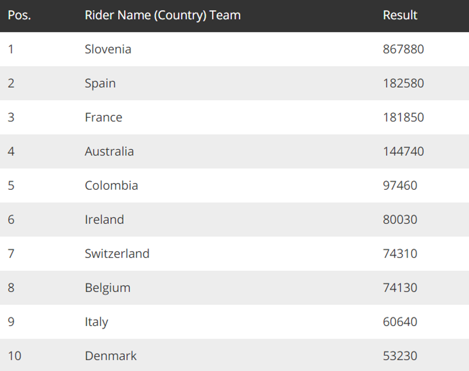 Dirka po Franciji - zaslužki | Avtor: Cyclingnews.com
