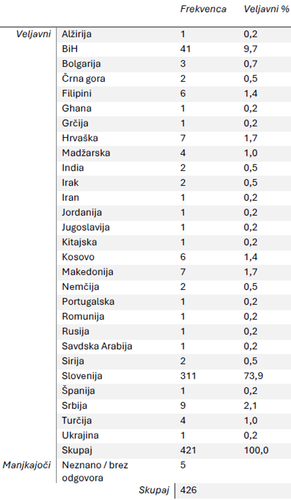 Brezdomstvo, raziskava | Avtor: EU Homeless counts project