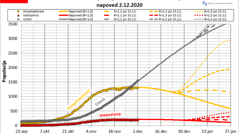 projekcija širjenje covida-19 v Sloveniji