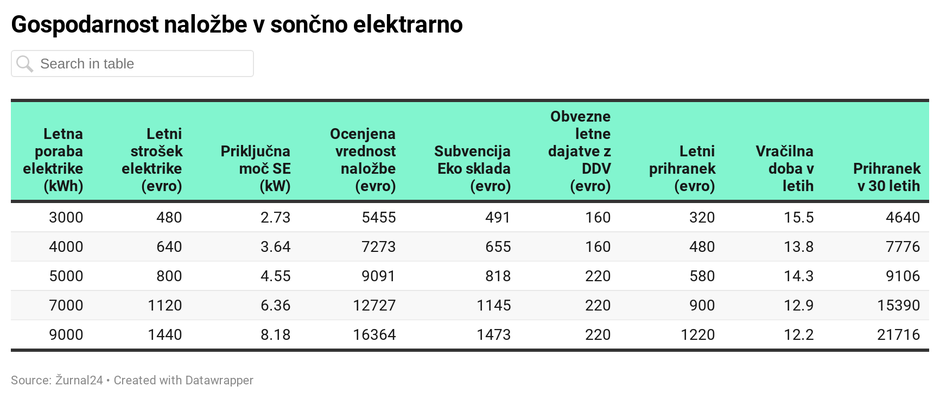 sončne elektrarne, naložba | Avtor: 