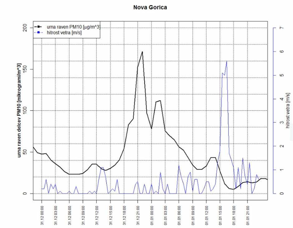 Skok delcev na silvestrovo PM10 v Novi Gorici | Avtor: Arso