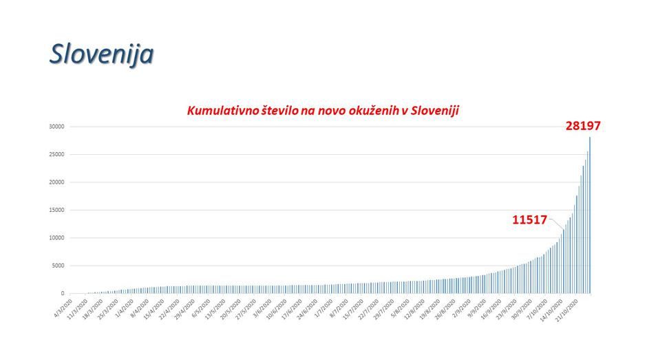 Kumulativno število na novo okuženih | Avtor: Twitter/VladaRS