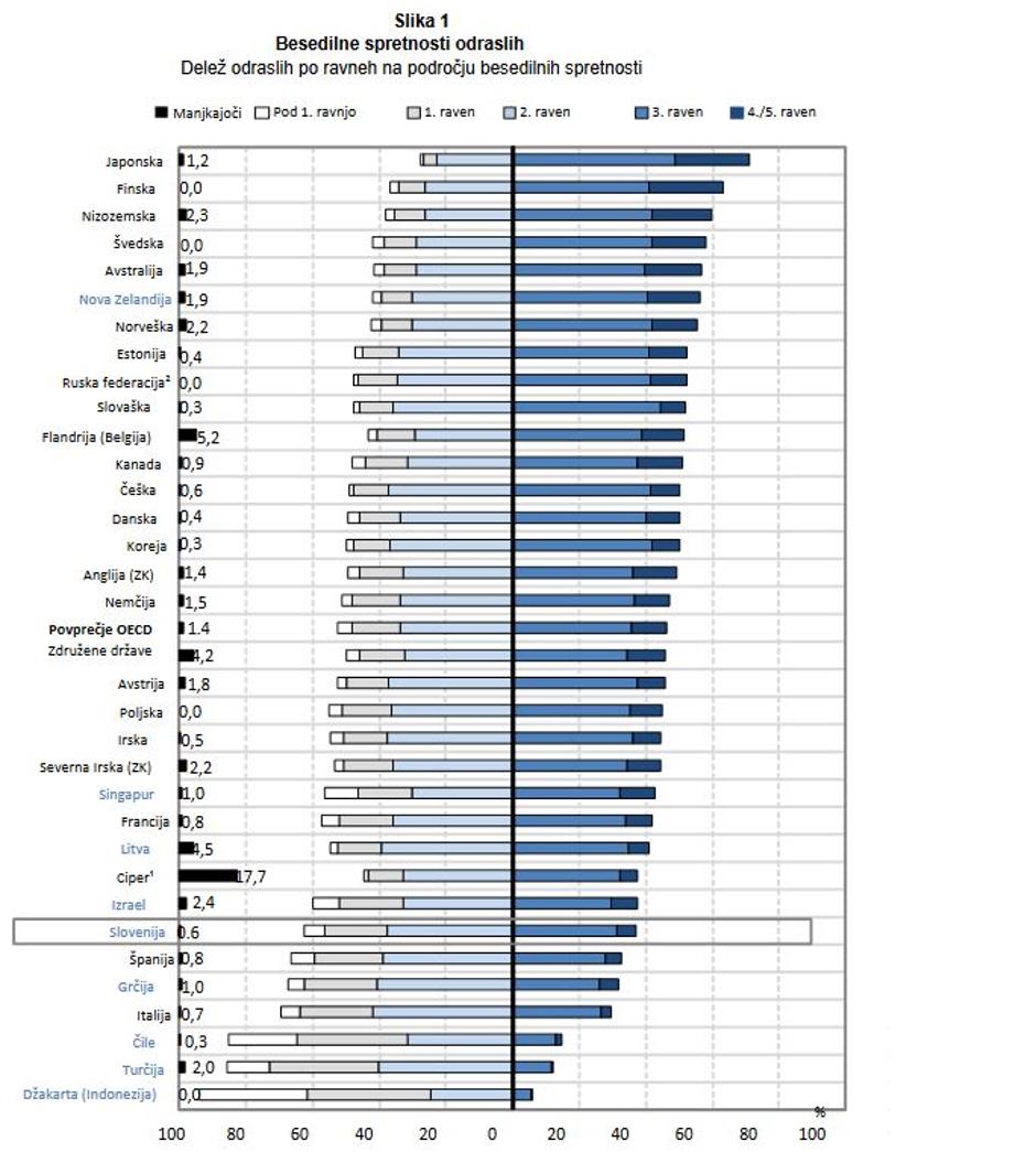 besedilne spretnosti | Avtor: OECD