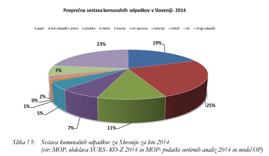 Sestava komunalnih odpadkov | Avtor: MOP