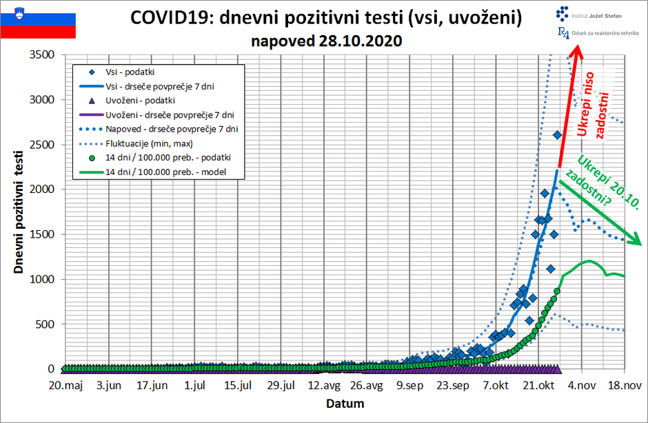 projekcija IJS širjenje covida-19 | Avtor: IJS