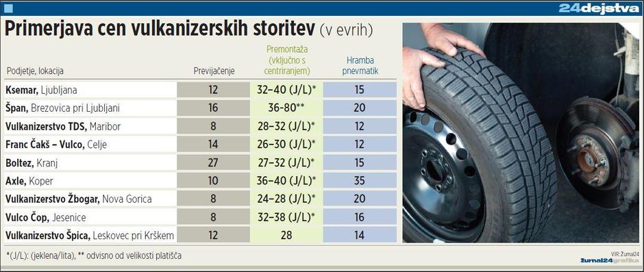 menjava vulkanizerji | Avtor: Žurnal24 main