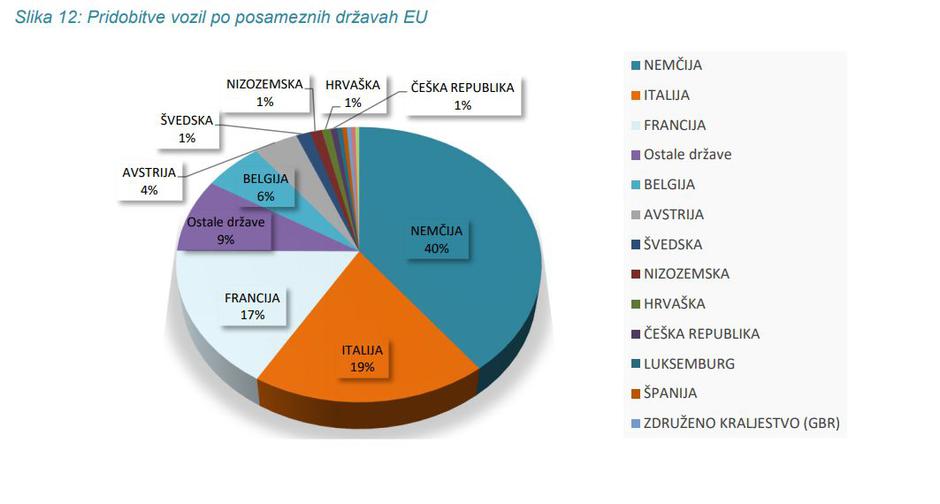 Furs DMV podatki | Avtor: FURS