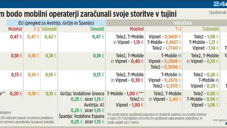 Za povečavo tabele kliknite na sliko. (Žurnal24)