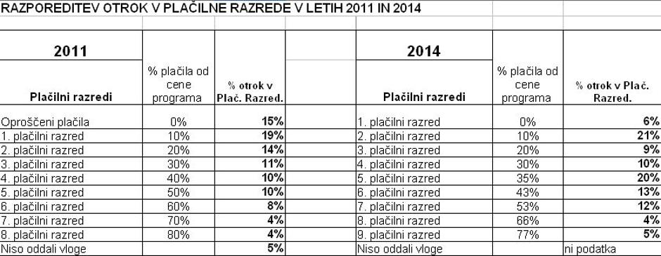 Umestitev v dohodkovne razrede v MOM | Avtor: MOM