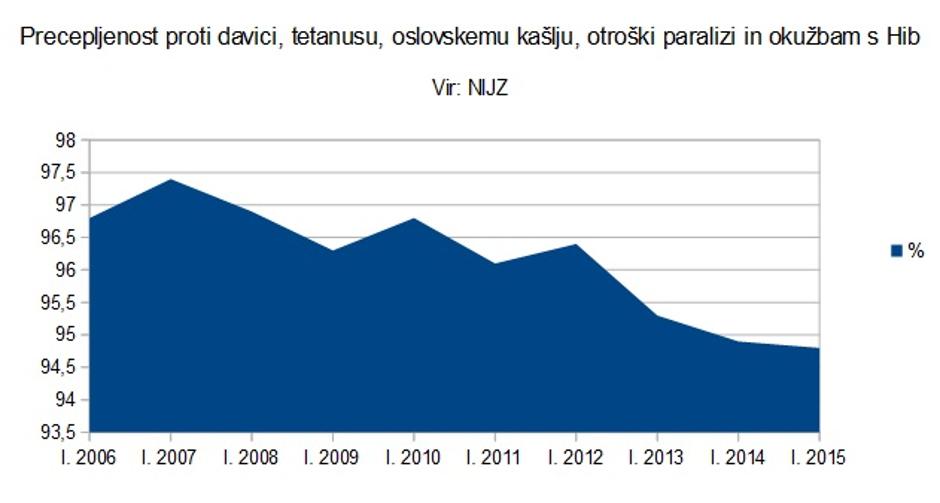 Precepljenost | Avtor: Žurnal24 (vir: NIJZ)