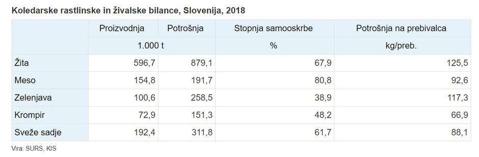 Samooskrba v Sloveniji | Avtor: Surs