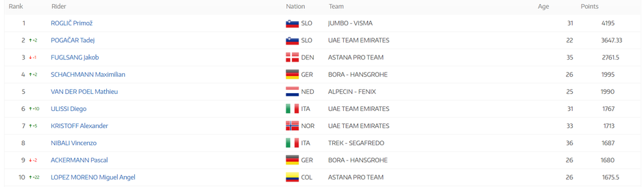 UCI lestvica | Avtor: UCI